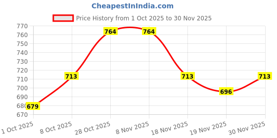 tatacliq.com Carlton London Women's Beige Flip Flops carlton london Price History Graph from 1 Oct 2025 to 30 Nov 2025