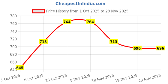 tatacliq.com Carlton London Women's Beige Flip Flops carlton london Price History Graph from 1 Oct 2025 to 22 Nov 2025
