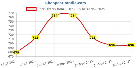 tatacliq.com Carlton London Women's Beige Flip Flops carlton london Price History Graph from 1 Oct 2025 to 29 Nov 2025