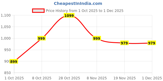 tatacliq.com Carlton London Women's Beige Flip Flops carlton london Price History Graph from 1 Oct 2025 to 30 Nov 2025
