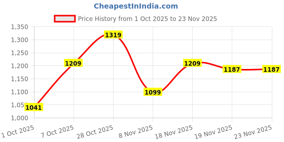 tatacliq.com Carlton London Women's Beige Flip Flops carlton london Price History Graph from 1 Oct 2025 to 22 Nov 2025