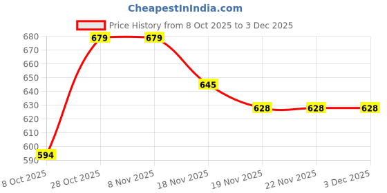 tatacliq.com Carlton London Women's Beige Flip Flops carlton london Price History Graph from 8 Oct 2025 to 3 Dec 2025