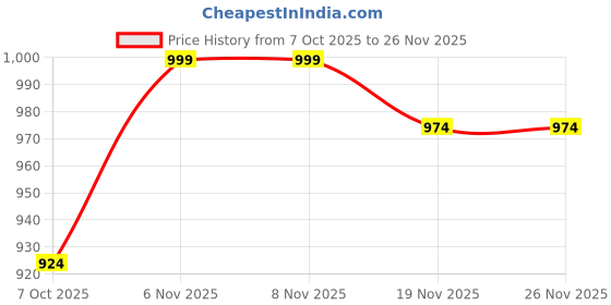 tatacliq.com Carlton London Women's Beige Flip Flops carlton london Price History Graph from 7 Oct 2025 to 24 Nov 2025