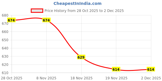 tatacliq.com Carlton London Women's Beige Flip Flops carlton london Price History Graph from 28 Oct 2025 to 1 Dec 2025