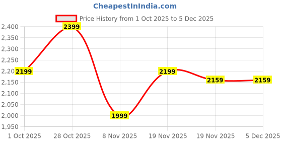 tatacliq.com Carlton London Women's Beige Loafers carlton london Price History Graph from 1 Oct 2025 to 5 Dec 2025