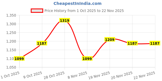 tatacliq.com Carlton London Women's Beige Mules carlton london Price History Graph from 1 Oct 2025 to 22 Nov 2025