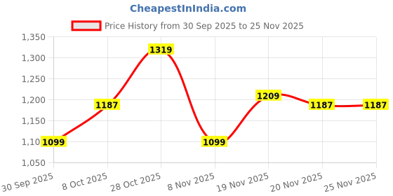 tatacliq.com Carlton London Women's Beige Mules carlton london Price History Graph from 30 Sep 2025 to 25 Nov 2025
