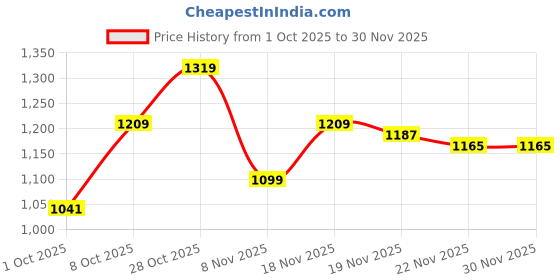 tatacliq.com Carlton London Women's Beige Slides carlton london Price History Graph from 1 Oct 2025 to 29 Nov 2025