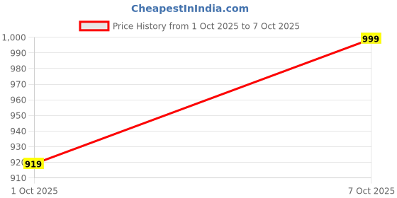 tatacliq.com Carlton London Women's Beige Slides carlton london Price History Graph from 1 Oct 2025 to 7 Oct 2025