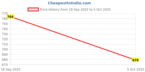 tatacliq.com Carlton London Women's Beige Slides carlton london Price History Graph from 18 Sep 2025 to 5 Oct 2025
