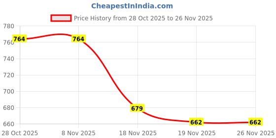 tatacliq.com Carlton London Women's Beige Slides carlton london Price History Graph from 28 Oct 2025 to 26 Nov 2025