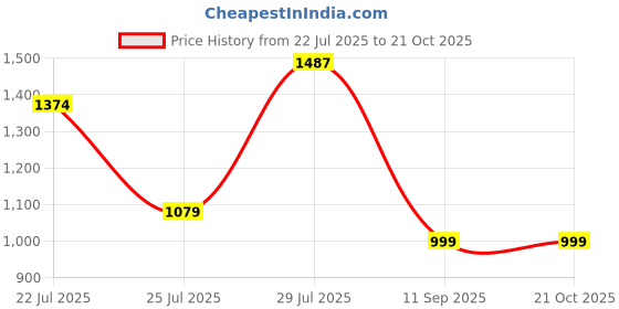 tatacliq.com Carlton London Women's Beige Sling Back Sandals carlton london Price History Graph from 22 Jul 2025 to 21 Oct 2025
