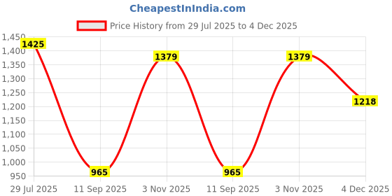 tatacliq.com Carlton London Women's Beige Sling Back Sandals carlton london Price History Graph from 29 Jul 2025 to 4 Dec 2025