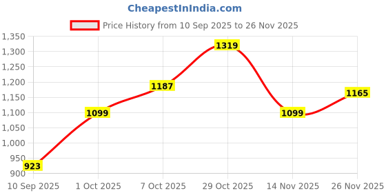 tatacliq.com Carlton London Women's Beige Sling Back Sandals carlton london Price History Graph from 10 Sep 2025 to 26 Nov 2025
