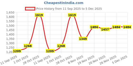 tatacliq.com Carlton London Women's Beige Sling Back Sandals carlton london Price History Graph from 11 Sep 2025 to 5 Dec 2025