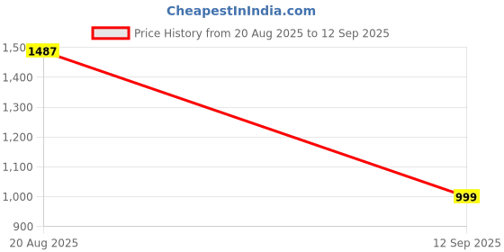 tatacliq.com Carlton London Women's Beige Stiletto Pumps carlton london Price History Graph from 20 Aug 2025 to 12 Sep 2025