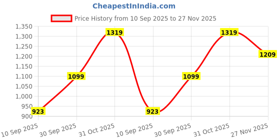 tatacliq.com Carlton London Women's Beige T-Strap Sandals carlton london Price History Graph from 10 Sep 2025 to 27 Nov 2025