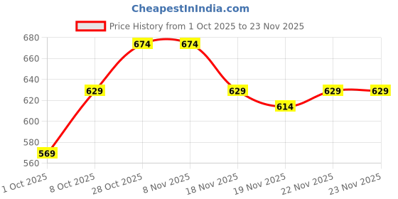 tatacliq.com Carlton London Women's Berry Flip Flops carlton london Price History Graph from 1 Oct 2025 to 23 Nov 2025