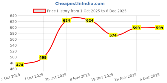 tatacliq.com Carlton London Women's Black & Peach Sneakers carlton london Price History Graph from 1 Oct 2025 to 5 Dec 2025