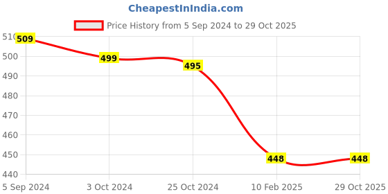 tatacliq.com Carlton London Women's Black & Red Flip Flops carlton london Price History Graph from 5 Sep 2024 to 29 Oct 2025