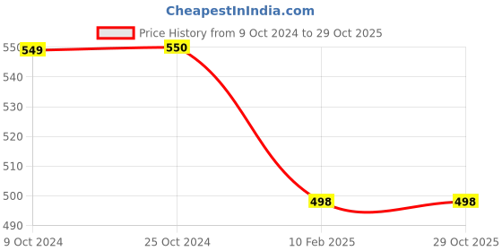 tatacliq.com Carlton London Women's Black & Red Flip Flops carlton london Price History Graph from 9 Oct 2024 to 28 Oct 2025