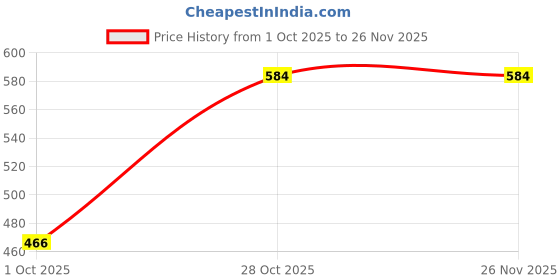tatacliq.com Carlton London Women's Black & White Slides carlton london Price History Graph from 1 Oct 2025 to 26 Nov 2025