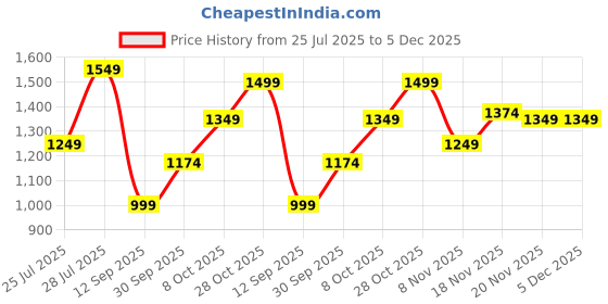 tatacliq.com Carlton London Women's Black & White Sling Back Sandals carlton london Price History Graph from 25 Jul 2025 to 5 Dec 2025