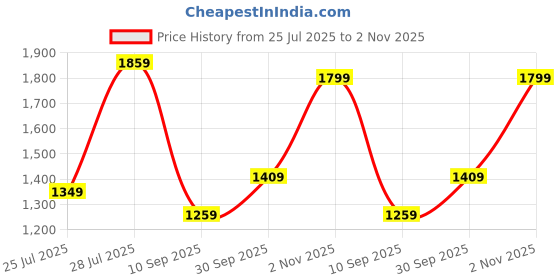 tatacliq.com Carlton London Women's Black & White Stiletto Pumps carlton london Price History Graph from 25 Jul 2025 to 2 Nov 2025