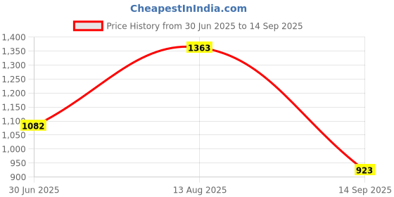 tatacliq.com Carlton London Women's Black Ankle Strap Sandals carlton london Price History Graph from 30 Jun 2025 to 14 Sep 2025