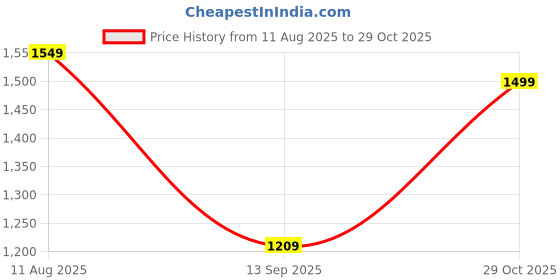 tatacliq.com Carlton London Women's Black Ankle Strap Sandals carlton london Price History Graph from 11 Aug 2025 to 29 Oct 2025