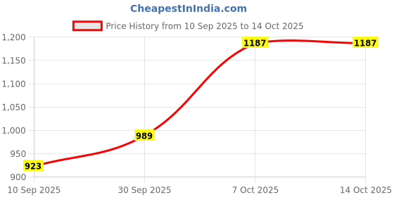 tatacliq.com Carlton London Women's Black Ankle Strap Sandals carlton london Price History Graph from 10 Sep 2025 to 13 Oct 2025