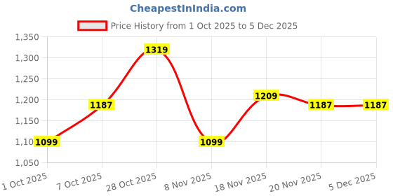 tatacliq.com Carlton London Women's Black Ankle Strap Sandals carlton london Price History Graph from 1 Oct 2025 to 4 Dec 2025