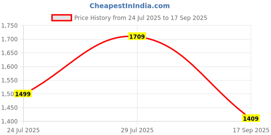tatacliq.com Carlton London Women's Black Ankle Strap Stilettos carlton london Price History Graph from 24 Jul 2025 to 17 Sep 2025
