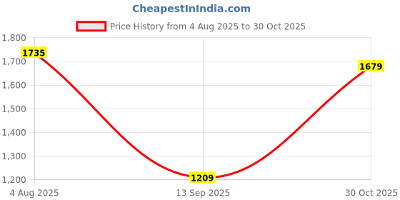 tatacliq.com Carlton London Women's Black Ankle Strap Wedges carlton london Price History Graph from 4 Aug 2025 to 30 Oct 2025