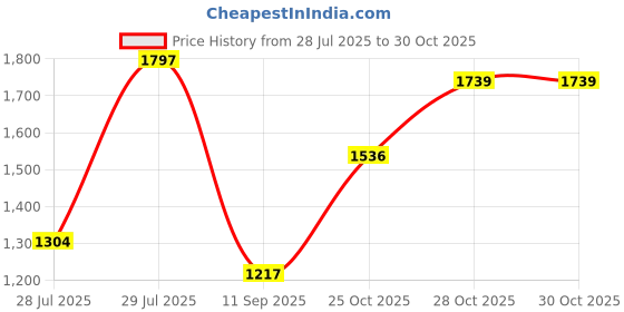 tatacliq.com Carlton London Women's Black Ankle Strap Wedges carlton london Price History Graph from 28 Jul 2025 to 29 Oct 2025
