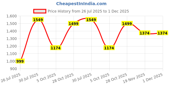 tatacliq.com Carlton London Women's Black Back Strap Sandals carlton london Price History Graph from 26 Jul 2025 to 1 Dec 2025