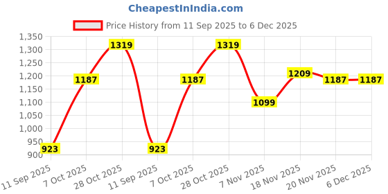 tatacliq.com Carlton London Women's Black Back Strap Sandals carlton london Price History Graph from 11 Sep 2025 to 5 Dec 2025