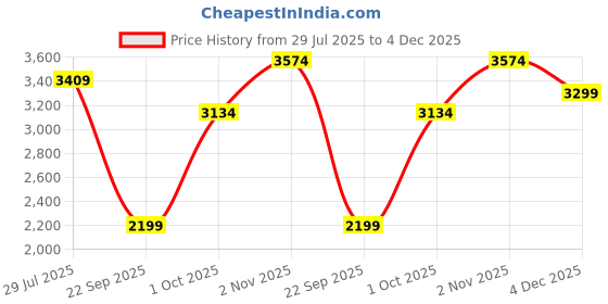 tatacliq.com Carlton London Women's Black Casual Booties carlton london Price History Graph from 29 Jul 2025 to 4 Dec 2025