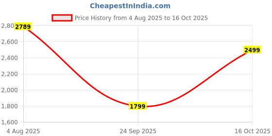 tatacliq.com Carlton London Women's Black Casual Booties carlton london Price History Graph from 4 Aug 2025 to 16 Oct 2025