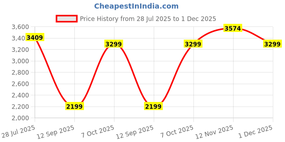tatacliq.com Carlton London Women's Black Casual Booties carlton london Price History Graph from 28 Jul 2025 to 1 Dec 2025