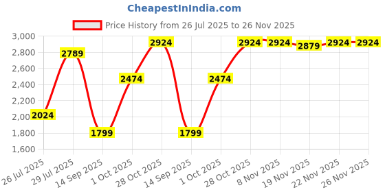 tatacliq.com Carlton London Women's Black Casual Booties carlton london Price History Graph from 26 Jul 2025 to 25 Nov 2025