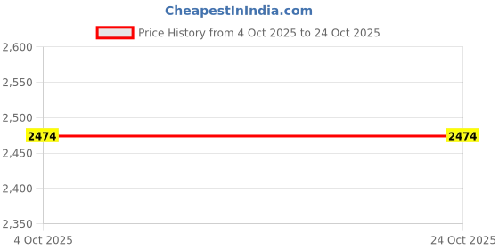tatacliq.com Carlton London Women's Black Casual Booties carlton london Price History Graph from 4 Oct 2025 to 23 Oct 2025