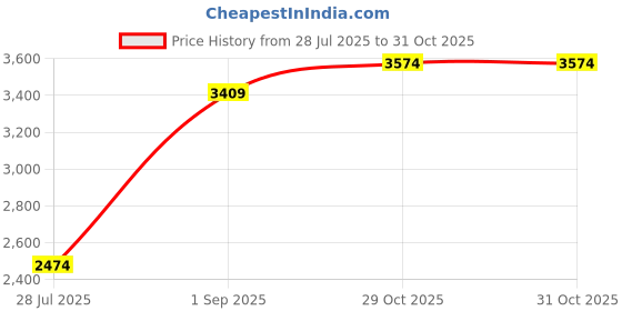 tatacliq.com Carlton London Women's Black Casual Booties carlton london Price History Graph from 28 Jul 2025 to 31 Oct 2025