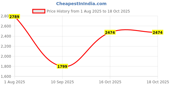 tatacliq.com Carlton London Women's Black Casual Booties carlton london Price History Graph from 1 Aug 2025 to 18 Oct 2025