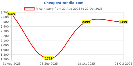tatacliq.com Carlton London Women's Black Casual Booties carlton london Price History Graph from 21 Aug 2025 to 18 Oct 2025