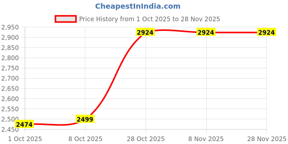 tatacliq.com Carlton London Women's Black Casual Booties carlton london Price History Graph from 1 Oct 2025 to 28 Nov 2025