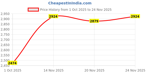 tatacliq.com Carlton London Women's Black Casual Booties carlton london Price History Graph from 1 Oct 2025 to 24 Nov 2025