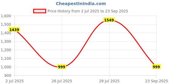 tatacliq.com Carlton London Women's Black Casual Pumps carlton london Price History Graph from 2 Jul 2025 to 23 Sep 2025