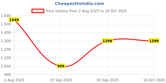 tatacliq.com Carlton London Women's Black Casual Pumps carlton london Price History Graph from 2 Aug 2025 to 18 Oct 2025