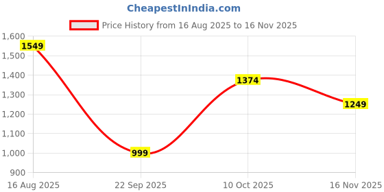tatacliq.com Carlton London Women's Black Casual Pumps carlton london Price History Graph from 16 Aug 2025 to 16 Nov 2025